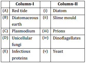 Biological Classification – NEET-1726
