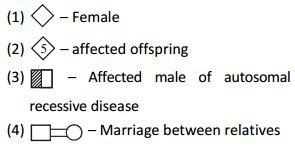 Principles Of Inheritance And Variation – NEET-4918