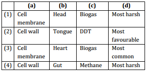Biological Classification – NEET-1685